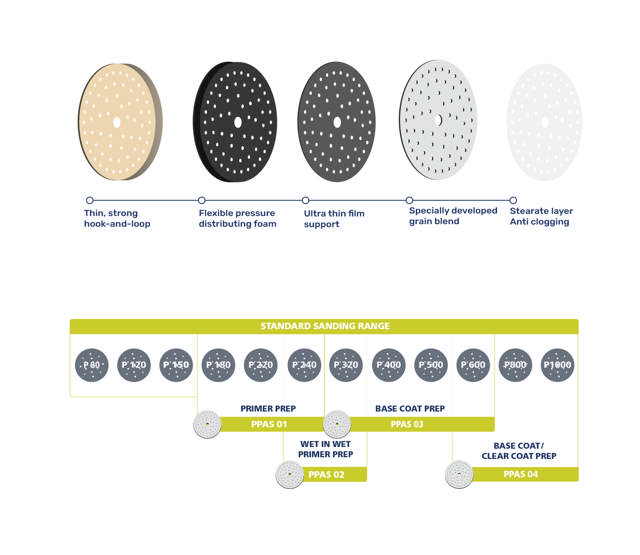 Sistema abrasivo per la preparazione della vernice ⌀ 150 mm - 75 fori
